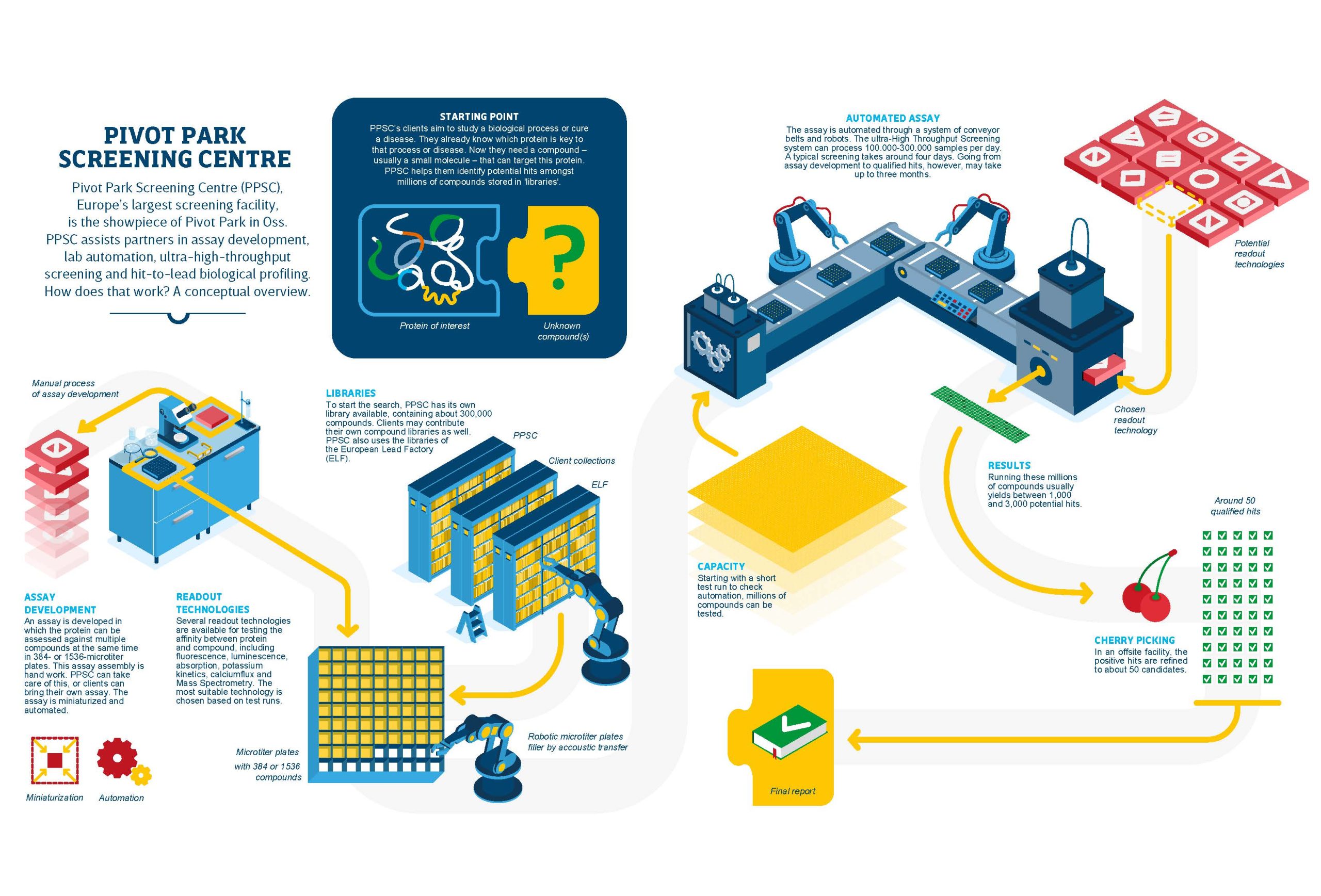 High Throughput Screening at Pivot Park Screening Centre - a conceptual overview
